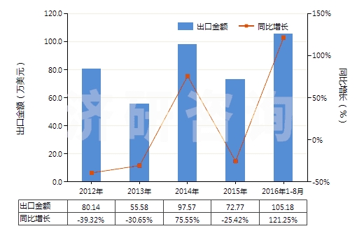 2012-2016年8月中國環(huán)己醇,甲基環(huán)己醇,二甲基環(huán)己醇(HS29061200)出口總額及增速統(tǒng)計